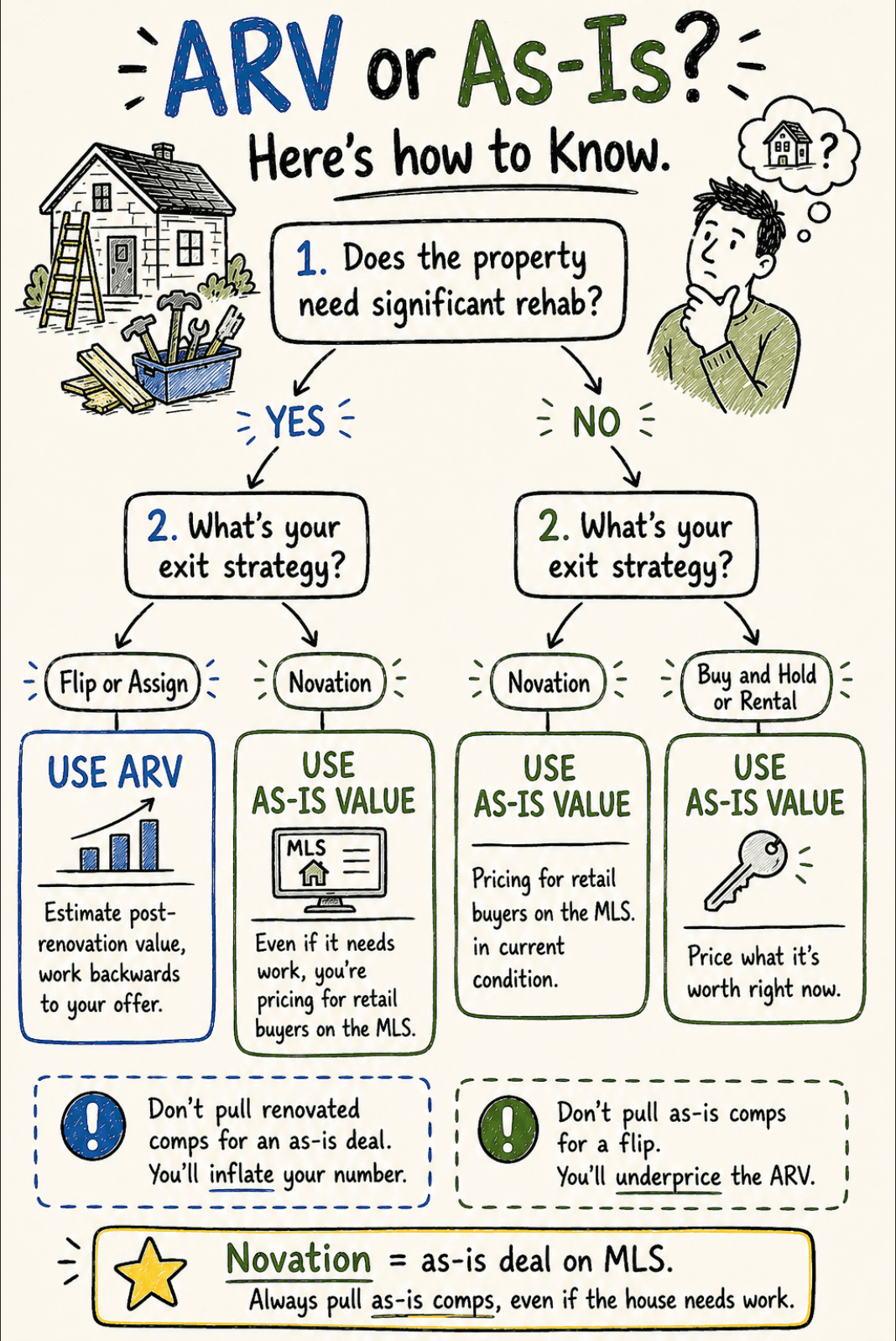 Diagram contrasting as-is property value with pulling condition-matched comparable sales